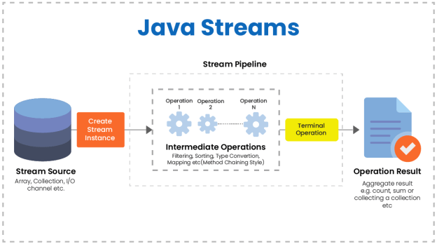 Why Stream is widely used feature of Java?